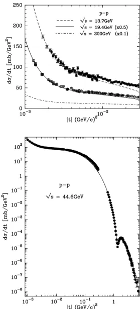 FIG. 1: The differential cross section versus the mo- mo-mentum transfer t for different energies