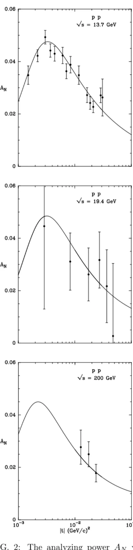FIG. 2: The analyzing power A N versus the mo- mo-mentum transfer t for different energies