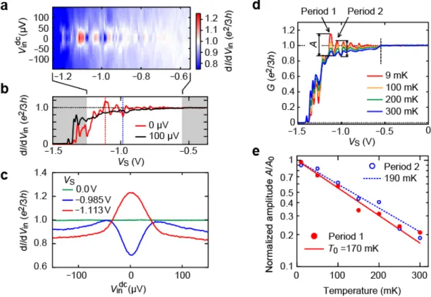 Figure 3a displays a colour plot of differential conductance dI/dV in  as a function of V S  and V in dc 