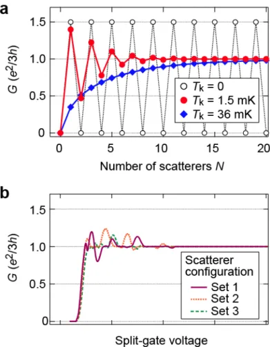 Figure 4 Simulation of conductance oscillations using incoherent N scatterers model. a,  N  dependence of G for several coupling strengths: strong-coupling limit (T k  = 0, black open circles),  intermediate (T k  = 1.5 mK, red filled circles), and weak co