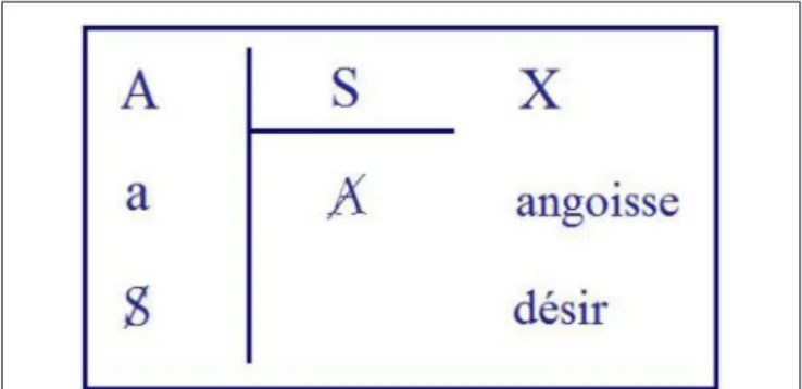 FIGURE 1 | Second schema of subject’s division, J. Lacan, seminar Anxiety.