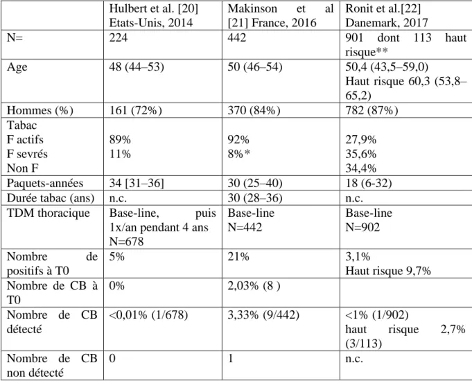 Tableau 1 : Etudes de dépistage  Hulbert et al. [20]  Etats-Unis, 2014  Makinson  et  al [21] France, 2016  Ronit et al.[22]  Danemark, 2017  N=  224  442  901  dont  113  haut  risque**  Age   48 (44–53)  50 (46–54)   50,4 (43,5–59,0)  Haut  risque 60,3 (