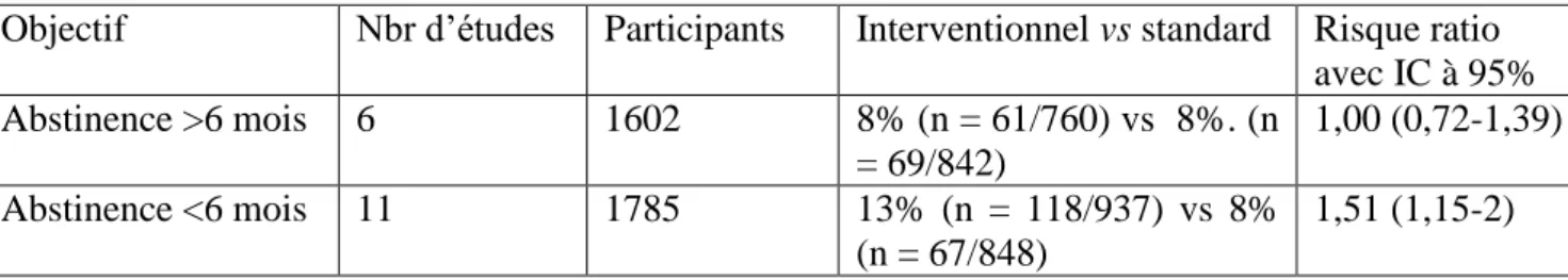 Tableau  2 :  Données  d’efficacité  sur  le  sevrage  tabagique  d‘essais  randomisés  issus  de  l’analyse Cochrane [30] chez les PVVIH comparant un bras interventionnel avec un soutien  comportemental  intensif  et  une  pharmacothérapie  à  un  bras  c