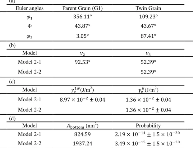 Table 2  (a)  The  corresponding Euler angles of parent  grain (G1)  and twin grain; (b)  the  corresponding  facet  angles;  (c)  the  attaching  energy  values  associated  with  a  {111} facet for models 2-1 and s2-2; (d) the contact area (         ) an