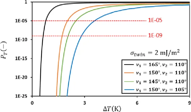Fig. 4   Effect of the facet angles on the twinning probability as a function of the  undercooling for model 1-1 with          2 mJ/m 2 
