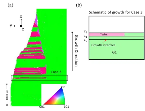 Fig. 6 (a) EBSD IPF (Inverse Pole Figure) map along the growth direction of the grain  structure  after  growth  from  a  seed  oriented  <110>  from  the  experiment  described  in  details  in  [1]