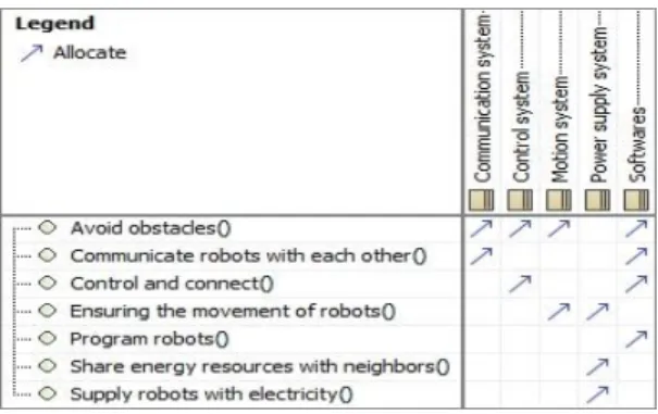 Fig. 8 Allocation matrix Component-Function 