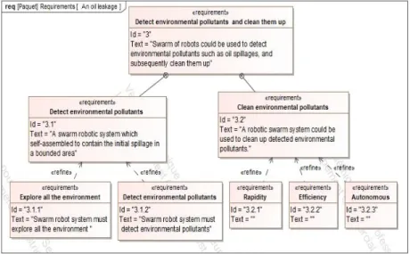 Fig. 1 Requirements diagram  2.2  Functional architecture    