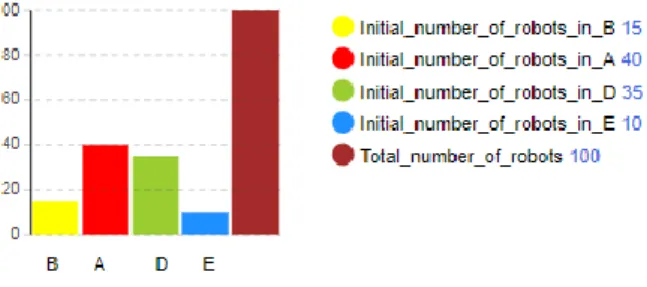 Figure 3 gives the initial number of robots in each zone. 