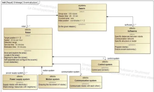 Fig. 7 Block definition diagram of a swarm of robots 