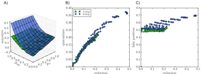 Figure 4: Recursive contact tracing versus single-step contact tracing. A) Blue surface: epidemic size reduction as a function of manual contact tracing probability p ct and app adoption rate p app for recursive tracing (blue) and single-step tracing (gree