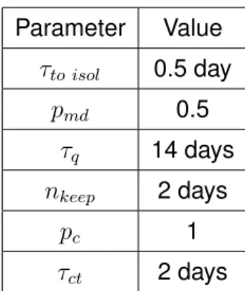 Table 2: Parameters of the interventions. We also explore p c = 0.6 and the whole range 0 ≤ p md ≤ 1.