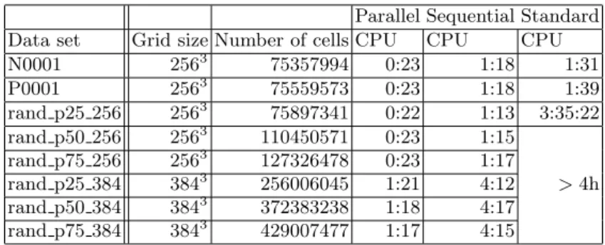 Table 1. CPU time (format [h:]mm:ss) usage for cubical complexes. Computations with following algorithms from CAPD::RedHom: Alg