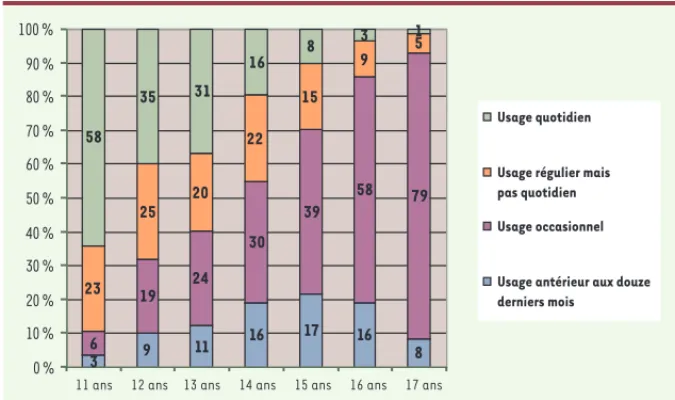Figure 4. Type d’usage de cannabis à 17 ans en fonction de l’âge de premier usage.  Source :  ESCAPAD 2003, OFDT.