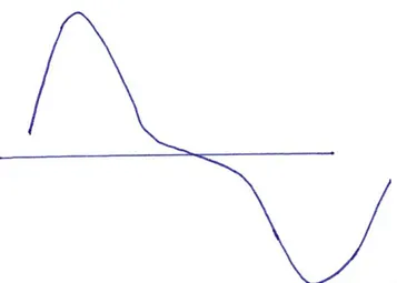 Figure 4. Courbe de la pression instantanée engendrée par le prototype de la figue 3. 