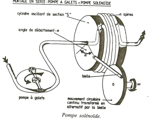 Figure 6. Montage de la pompe solénoïde en aval d’une pompe à galets pour réaliser une  CEC pulsée