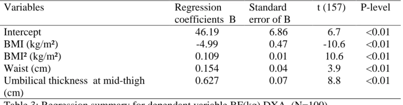 Table 3: Regression summary for dependant variable BF(kg) DXA  (N=100)    