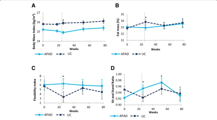 Fig. 3 Effects of the APAD intervention on (a) BMI, (b) fat mass, (c) cognitive flexibility, and (d) sit-and-stand ratio in women with breast cancer at the end of chemotherapy, end of radiotherapy, and at the 6-month and 1-year post-intervention follow-ups