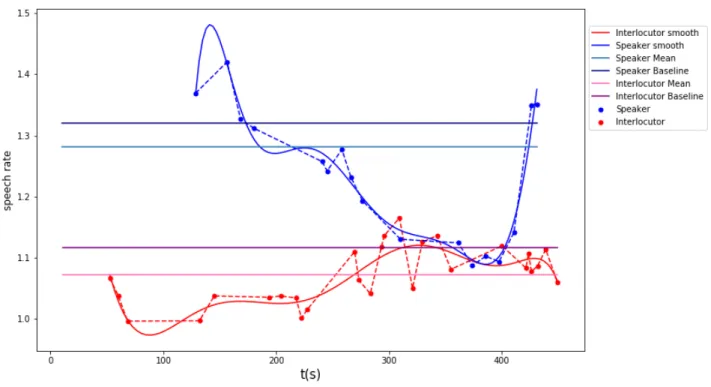 Figure 1: Blue shade (upper part) and red shade (bottom part) indicate respectively the speaker and interlocutor variables.