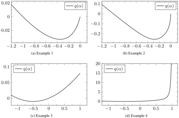Figure 3: Graph of q for Examples 1–4. The horizontal axis represents α. In Examples 1–3, the line is interrupted where q jumps to +∞.