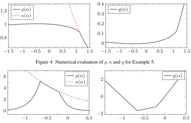 Figure 4: Numerical evaluation of ρ, κ and q for Example 5.