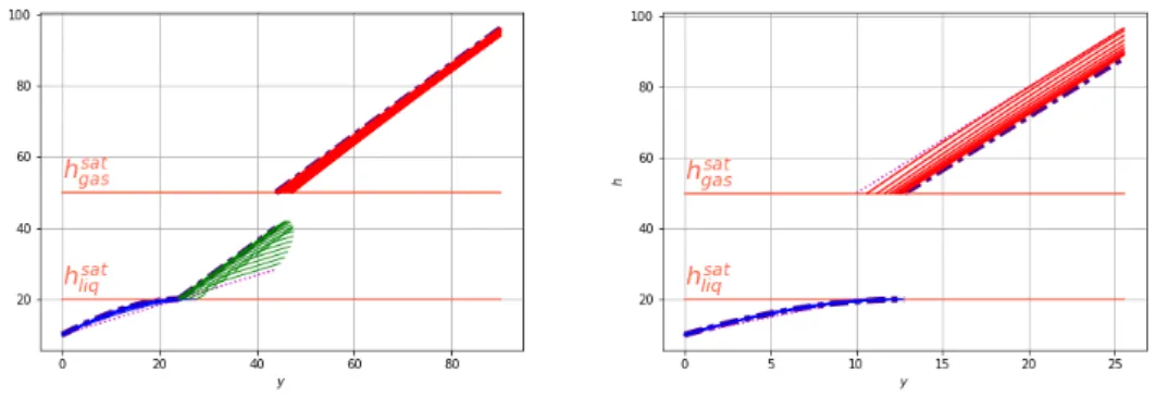 Figure 3: Speed of the interfaces