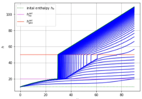 Figure 4: Enthalpy with respect to time