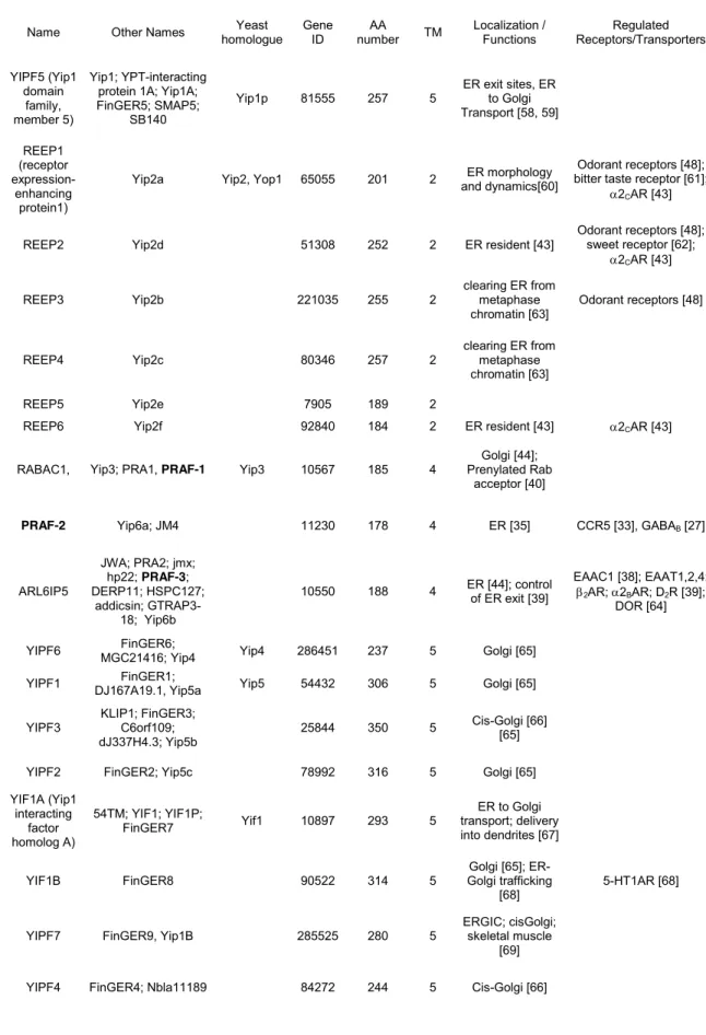 Table 1. Classification and nomenclature of PRAFs and mammalian Yips 483 