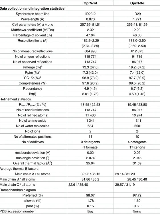 Table 1. Data recording statistics and refinements (T = 100 K) for the OprN-wt and the OprN-Xe com- com-plex