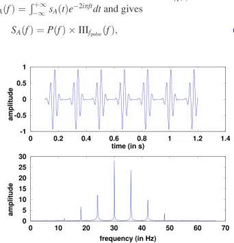 FIG. 3. (Color online) Model A in waveform (top) and its FFT (bottom). In model A, we choose the pulse as the product of a sine function of frequency f 0 ¼ 31.7 Hz with a Gaussian of standard deviation (r ¼ 0.02 s)