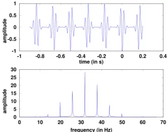 FIG. 4. (Color online) Model B in waveform (top) and its FFT (bottom). In this model, we choose the tonal function g T 0 as a pure sine function of period T 0 and the envelope e as a Gaussian with standard deviation r