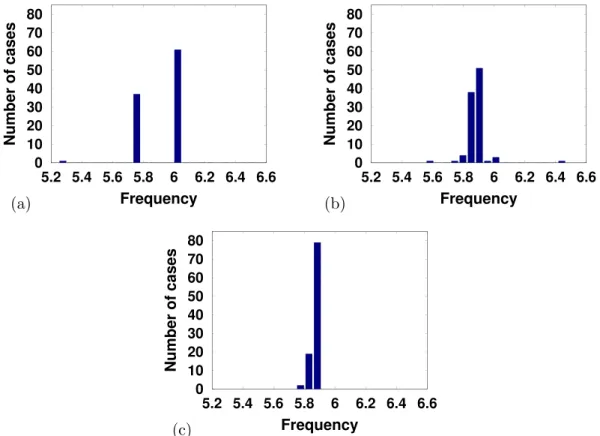 FIG. 7. (Color online) Histograms of the estimation of pulse rate f pulse for unit C of 100 high SNR blue whale phrases