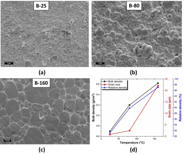 Figure 3a compares the temperature dependence of the die- die-lectric constant and diedie-lectric loss at 1 kHz of B-25, B-80,  and B-160 ceramics sintered at 1250 °C/10 h