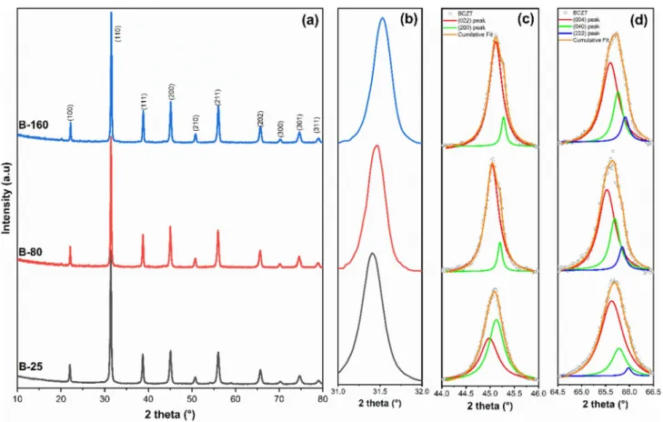 Fig. 2    a XRD patterns, b enlarged peak at 2θ ≈ 31.5° and peak splitting around c 2θ ≈ 45° and d 2θ ≈ 65.8° of B-25, B-80, and B-160 ceramics  sintered at 1250 °C/10 h