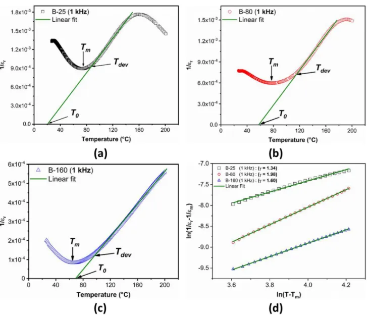 Fig. 4    Plots of Curie–Weiss relation for a B-25, b B-80, and c B-160 ceramics sintered at 1250 °C/10 h, and d modified Curie–Weiss law to  determine slope (γ)