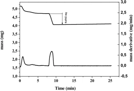 Figure 7 : TG measurements exhibiting the fast oxidation at high temperature