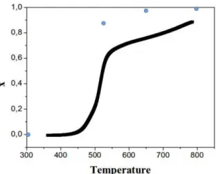 Figure 9: Comparison between expected composition parameter x and measured by EDX