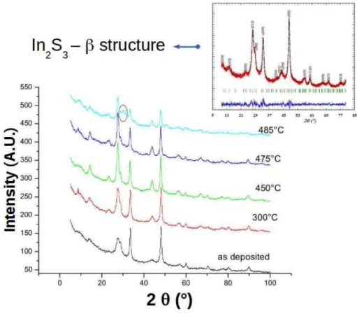 Figure 10: Diffraction patterns of samples treated in air atmosphere at different temperatures The inset is the result of the Rietveld refinement of the curve corresponding to the sample treated at 300 C, which confirms the In 2 S 3 -b-structure