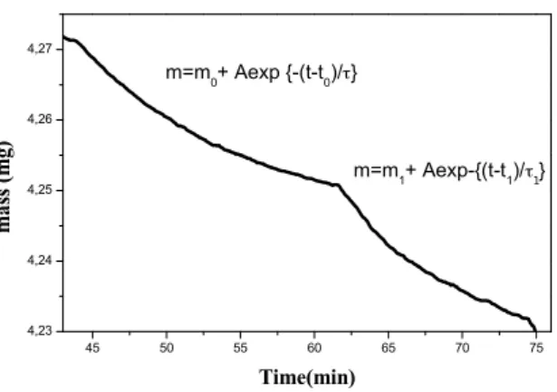 Figure 6 : mass versus time during TG isothermal measurements around points C (left) and D of Figure 5.