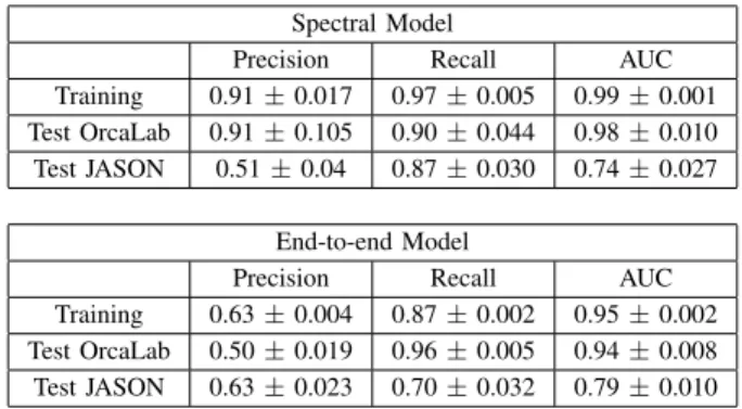 Fig. 7. Receiving operator curves for each set, for the end-to-end (E2E) and spectral architectures