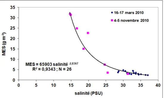 Figure  III-2  :  Concentration  en  MES  (g  m -3 )  en  fonction  de  la  salinité  (PSU)  pour  les  16-17  mars  et  4-5  novembre 2010