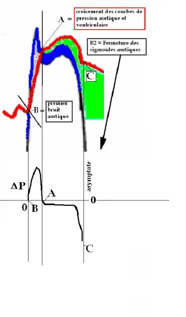 Figure 12 : La courbe de pression ventriculaire gauche PVG (en bleu) croise la courbe de  pression aortique PAo (en rouge) aux points B et A