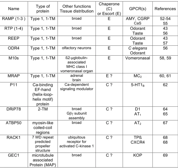 Table 1. Non-classical chaperones and escorts, which assist GPCR translocation to   the plasma membrane
