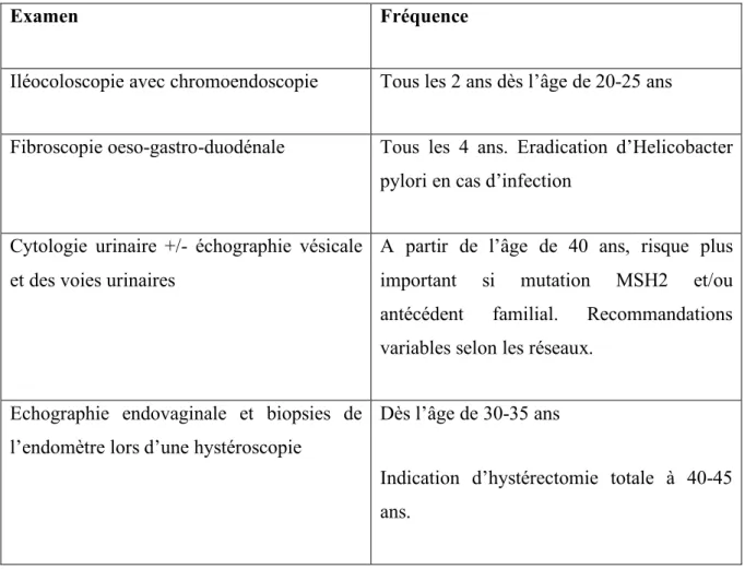 Tableau 3. Type et fréquence des examens de surveillance chez les patients avec  Syndrome de Lynch 