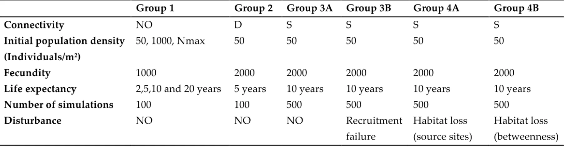 Table  1.1.-­‐‑  Settings  of  six  simulation  groups.  Connectivity,  when  present,  was  set  either  deterministically  (D)  using  the  same   matrix  every  year  (either  one  of  the  20  variants)  or  stochastically  (S)  picking  a  different  