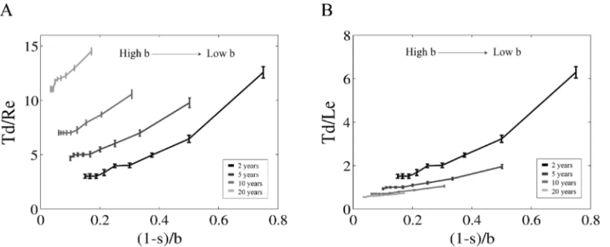 Figure  1.2.-­‐‑    Effect  of  different  life  expectancies  on  the  loss  of  genetic  diversity,  measure   as  allele  drifting  time  (Td),  for  an  isolated  population  at  initial  saturating  capacity  (6250   individuals/m 2 )