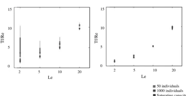 Figure   1.3.-­‐‑   Effect   of   population   growth   rate   over   allele   fixation   time   (Tf)   for   three   different  initial  conditions  of  population  abundance  (50,  1000  and  6250  individuals  per   m 2 )  as  a  function  of  species  