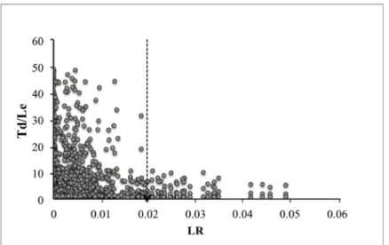 Figure   1.6.-­‐‑      Relationship   between   local   retention   (LR)   (defined   as   the   proportion   of   larvae  produced  in  one  population  that  remain  in  the  same  population)  and  the  number   of  population  turnovers  to  start  loo