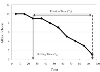 Figure  S2.-­‐‑  Schematic  definition  of  Allele  Drifting  Time  (Td)  and  Allele  Fixation  Time   (Tf)