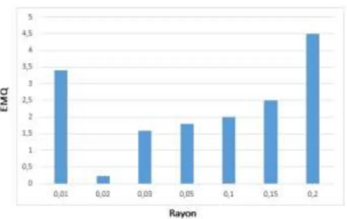 Figure 8. L’impact du changement du rayon sur l’erreur  quadratique  moyenne (EMQ) 